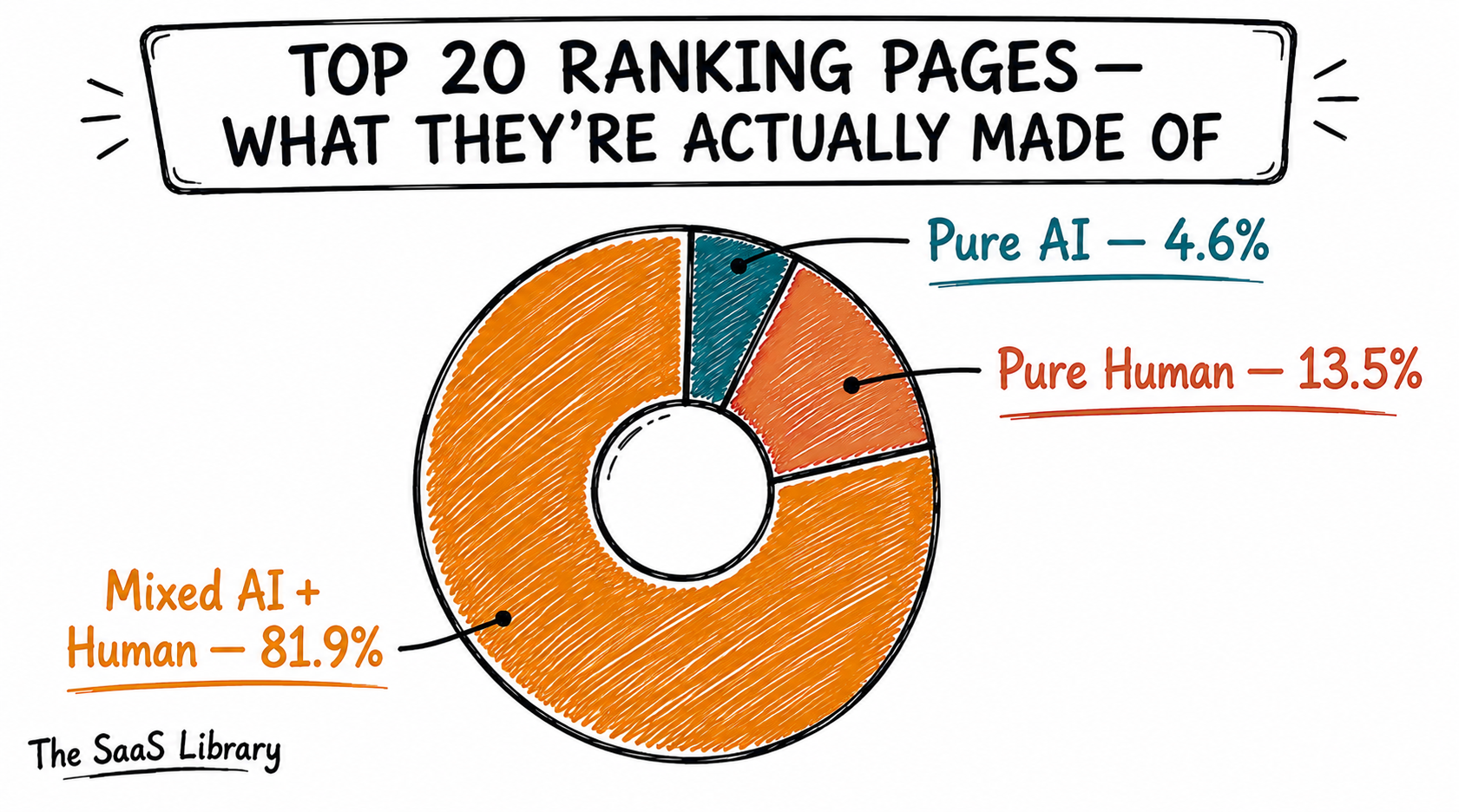 Bar chart comparing Google indexation rates for low versus high AI content