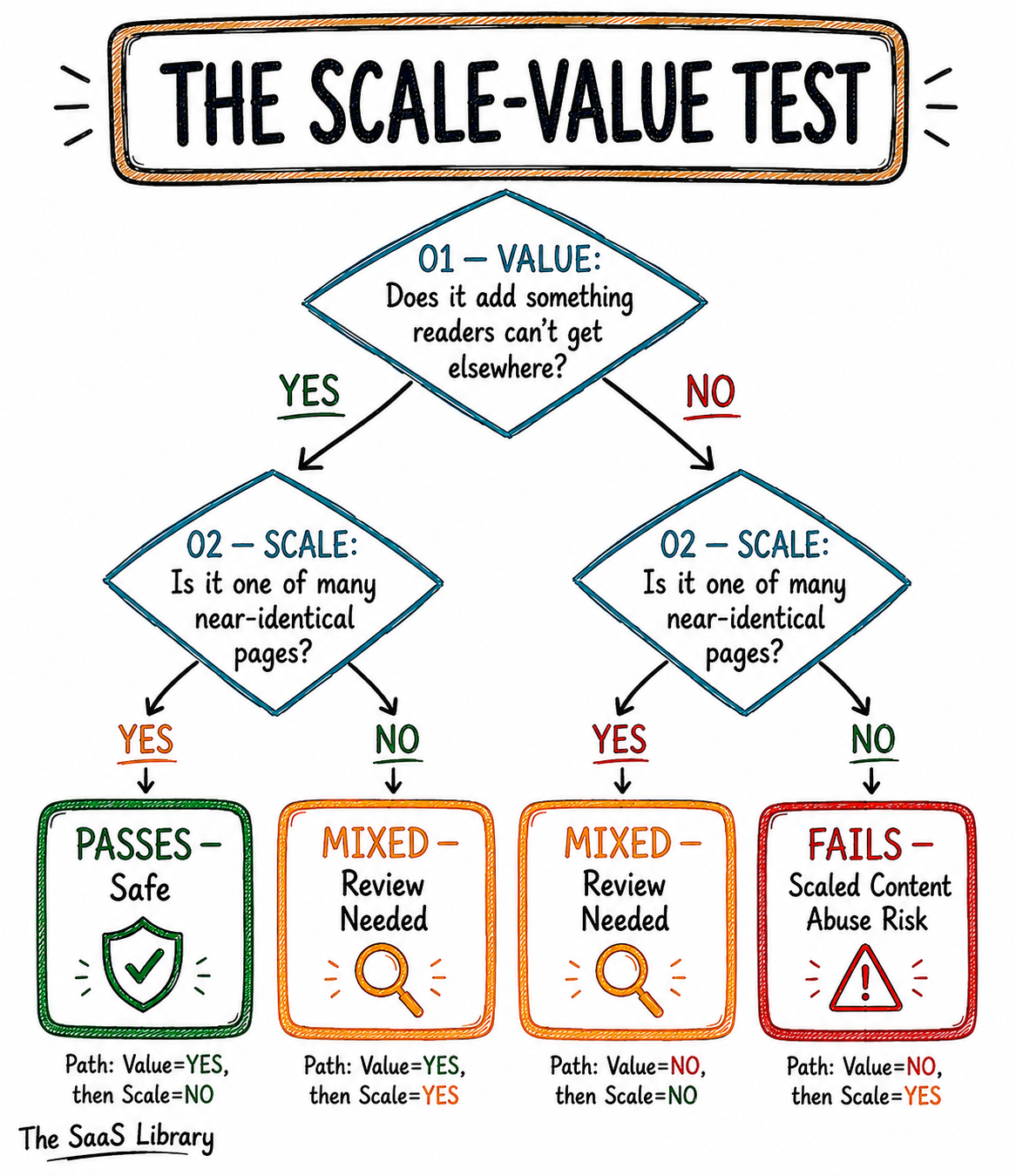The SaaS Library Scale-Value Test decision tree for evaluating AI content against Google policy