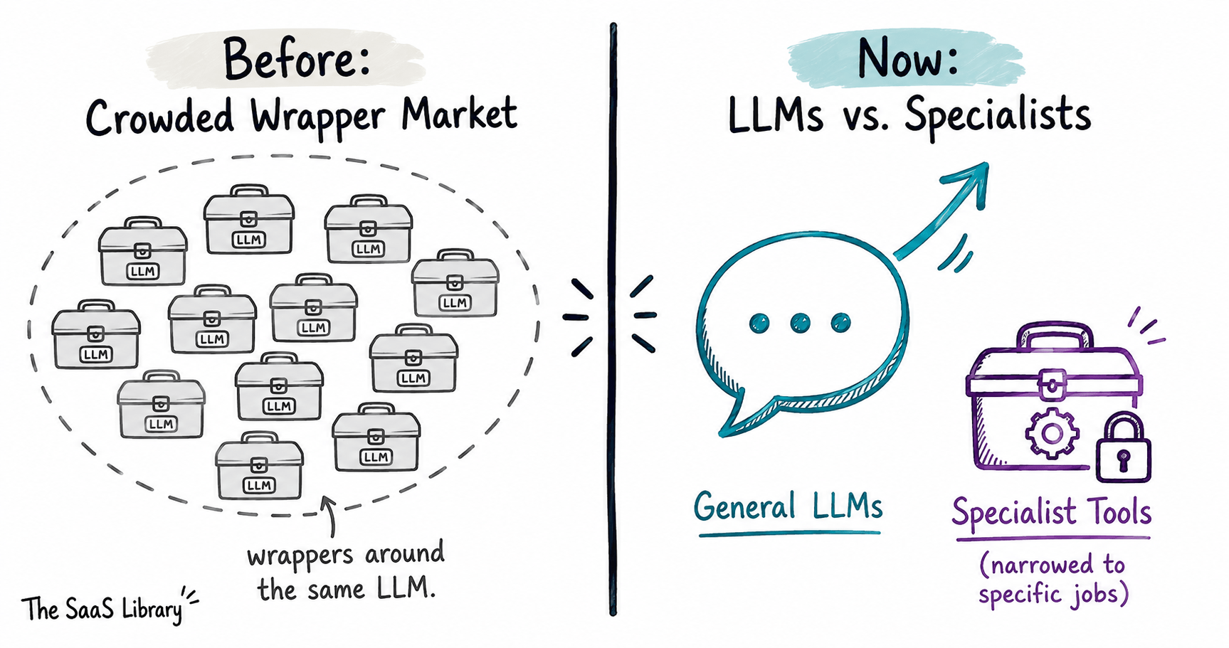 Doodle showing the 2026 AI writing tool market split between LLMs and specialist tools