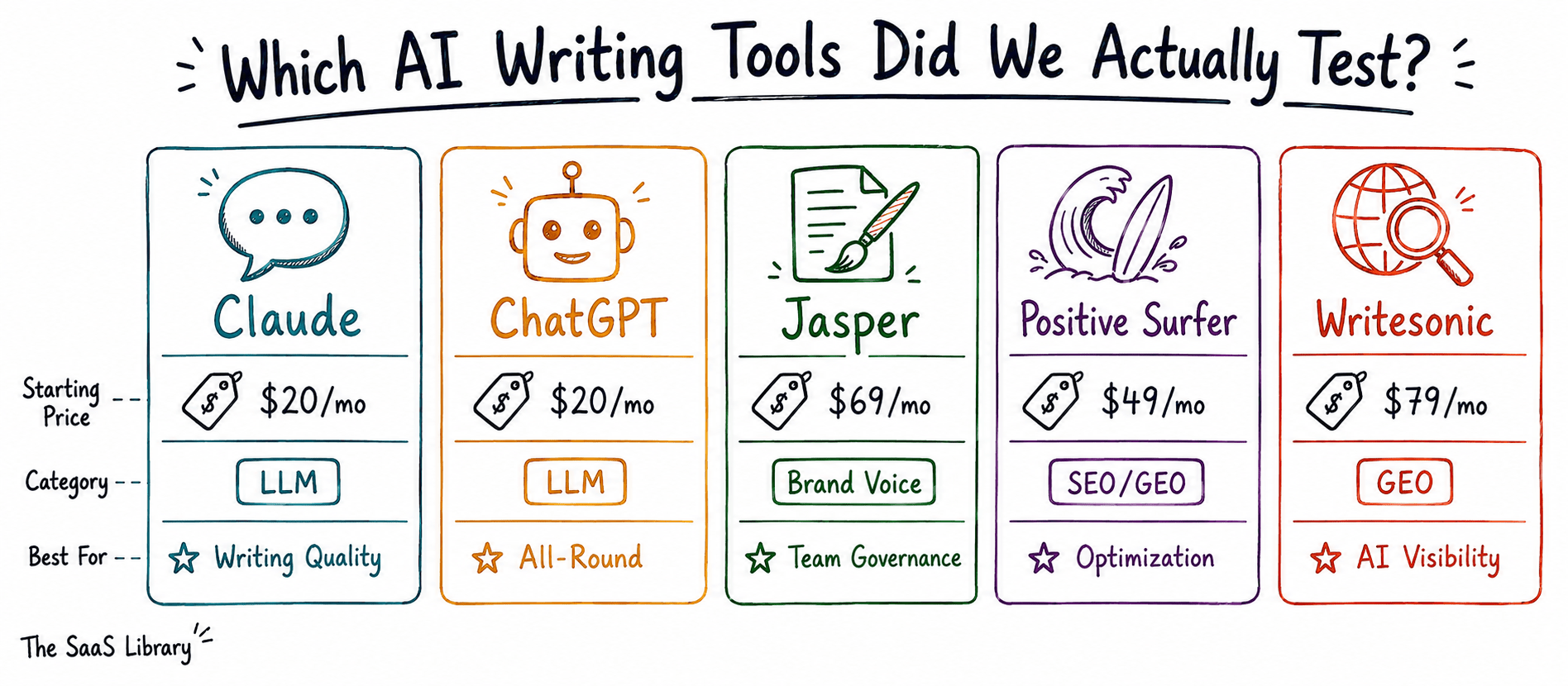 Comparison chart of five AI writing tools tested for the best AI writing tools 2026 review