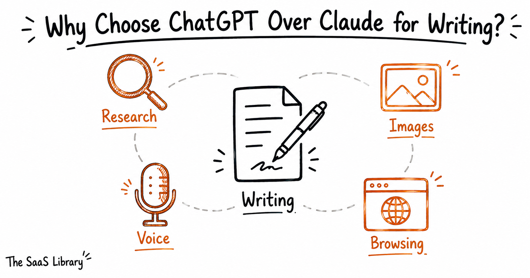 Doodle showing ChatGPT's research, image, voice, and browsing tools around core writing