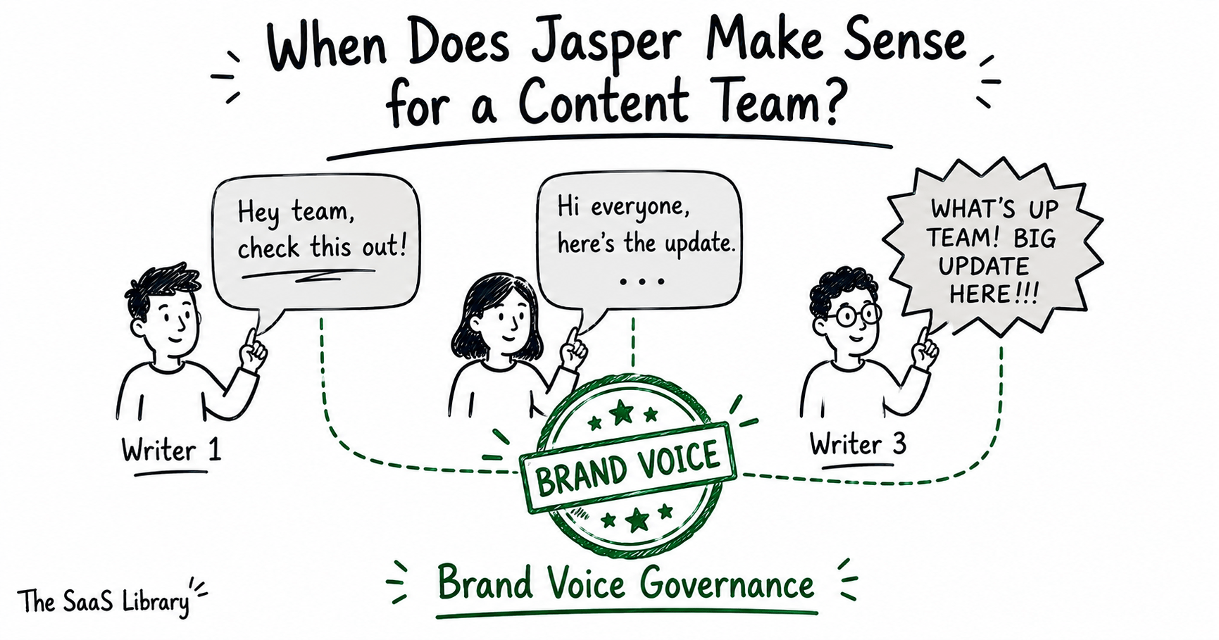 Doodle showing Jasper's brand voice governance unifying three writers' content