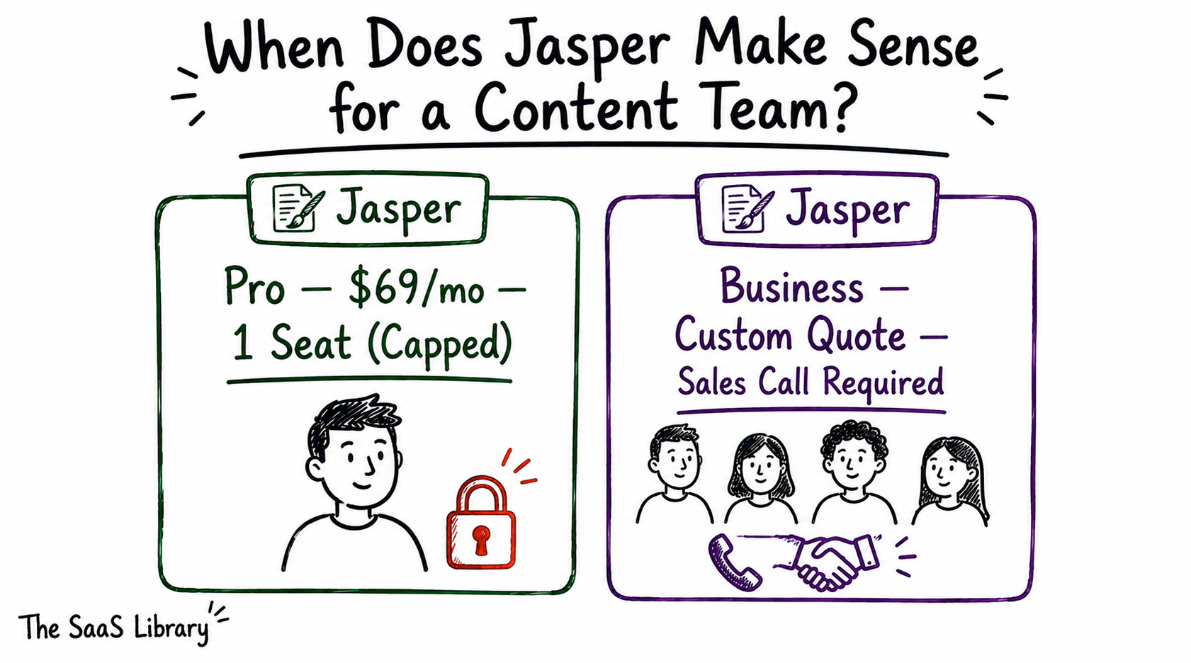 Doodle comparing Jasper's capped 1-seat Pro plan against its custom-priced Business plan