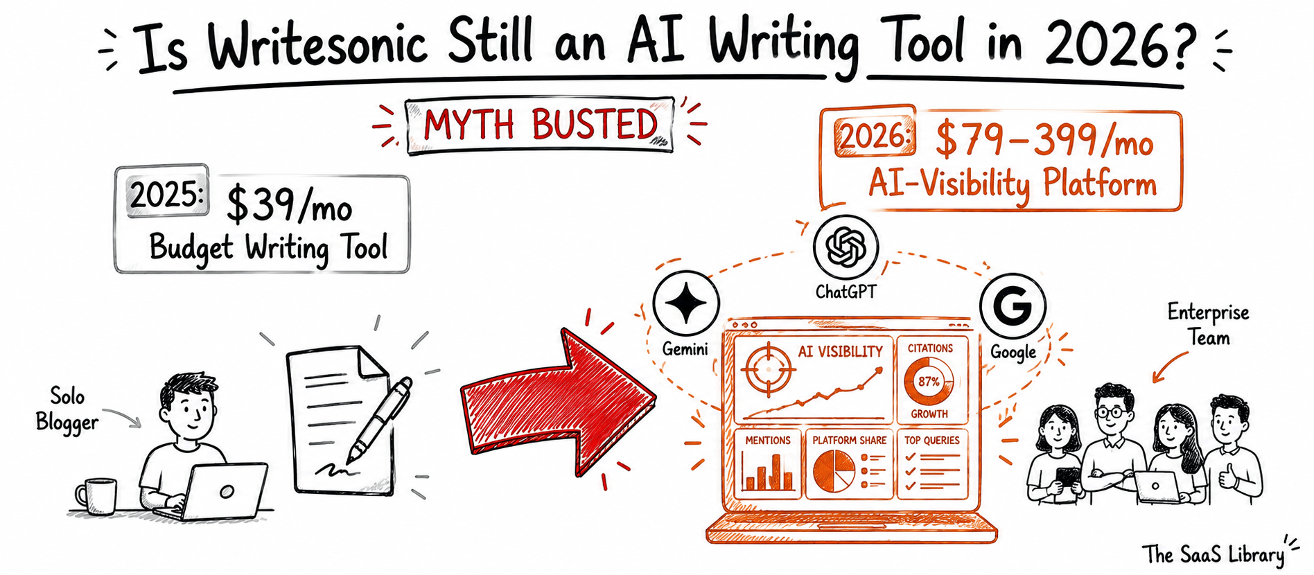 Doodle showing Writesonic's transformation from budget writing tool to enterprise AI visibility platform