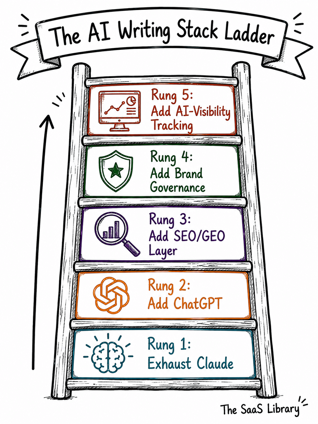 Doodle illustration of the AI Writing Stack Ladder framework's five sequential steps