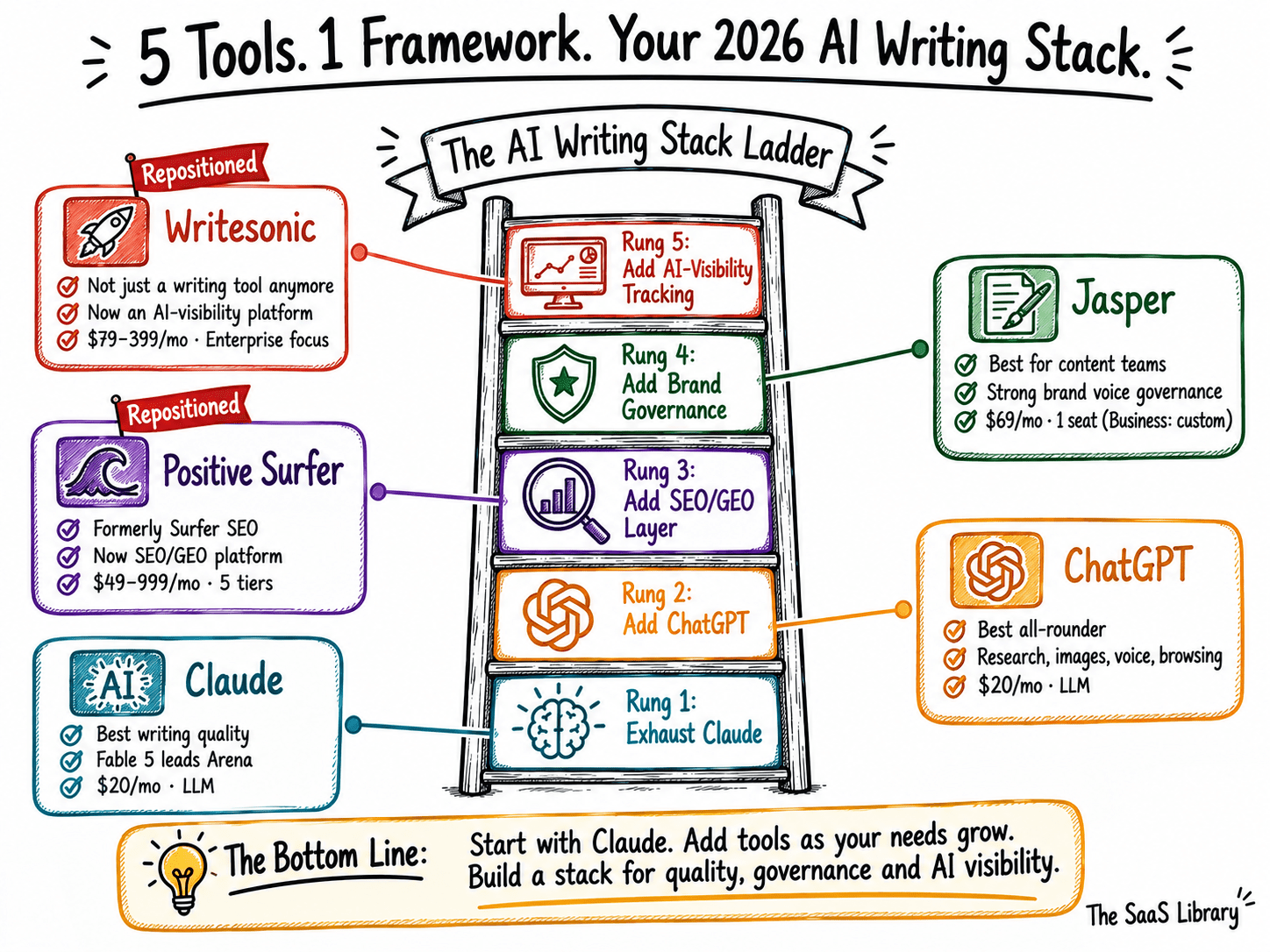 Doodle summary of the AI Writing Stack Ladder framework and all five AI writing tools compared