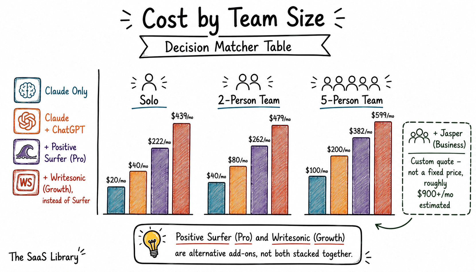 Doodle bar chart of AI writing tool stack costs by team size for 2026