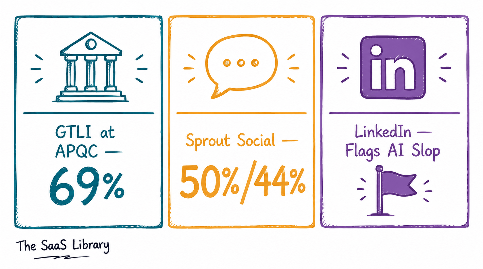 Comparison chart of three 2026 studies on AI content disengagement in B2B and social media