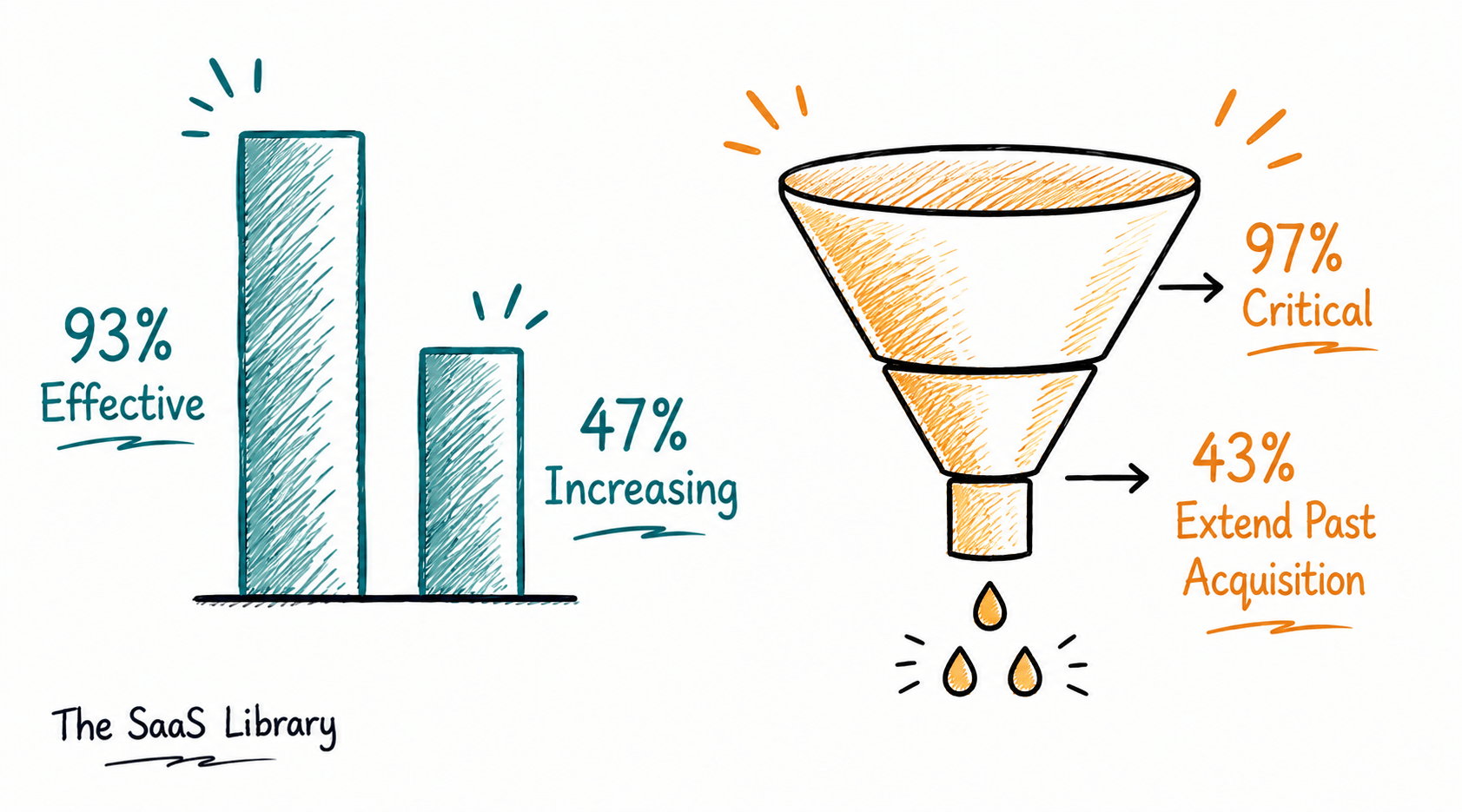 Chart showing the gap between valuing thought leadership and extending it past the acquisition stage