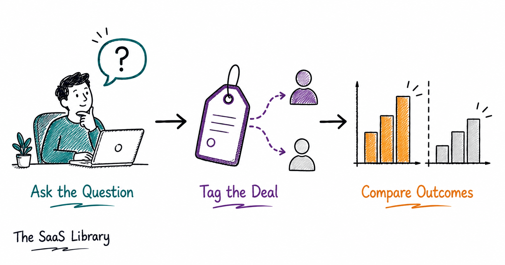Three-step diagram for measuring thought leadership ROI using a single pipeline familiarity question