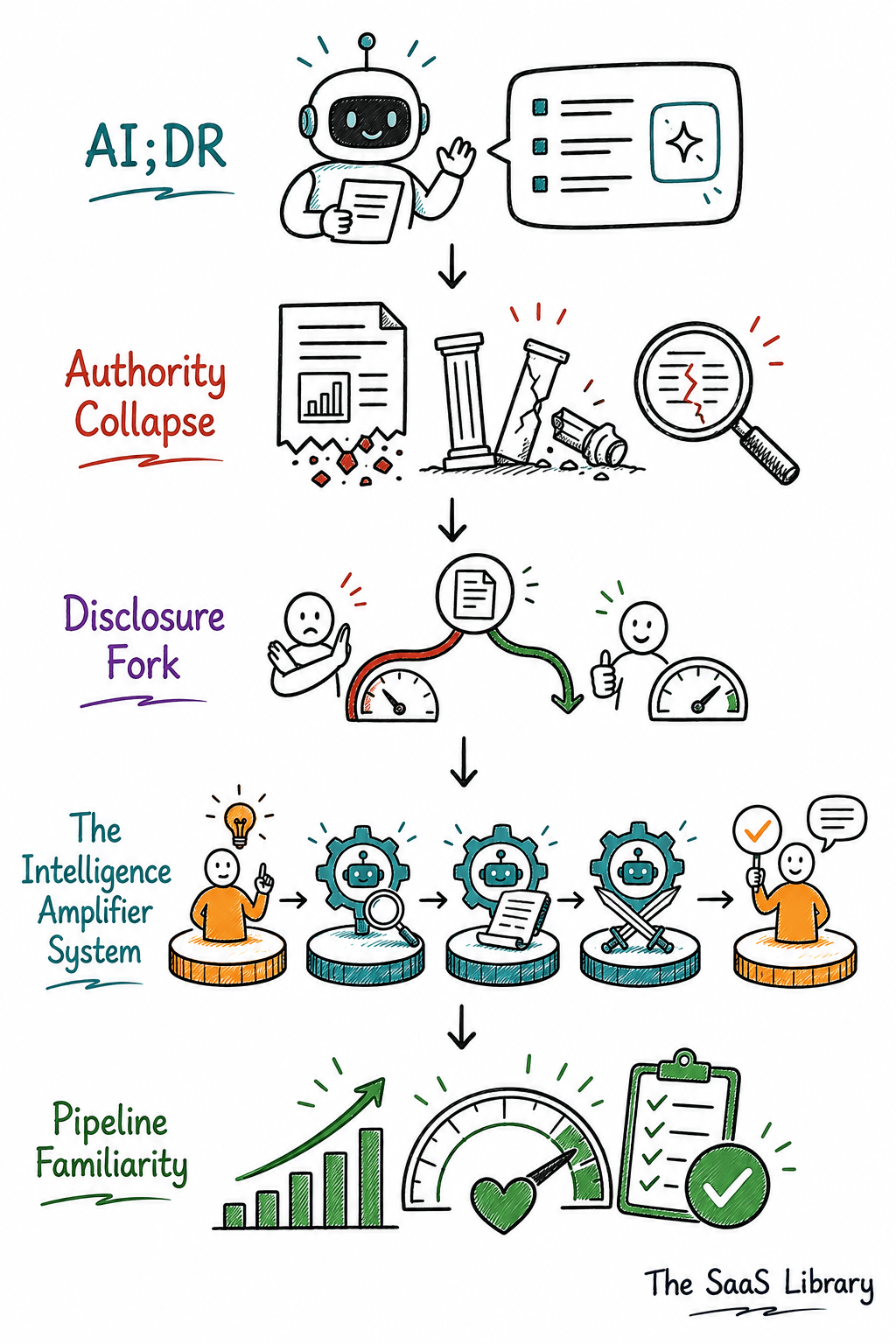 Visual summary of the Intelligence Amplifier System framework for AI-assisted B2B thought leadership