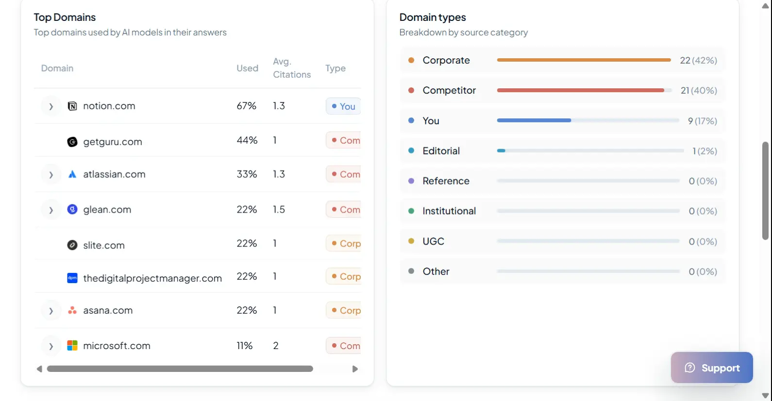 AI Search Console citation domain breakdown showing top cited domains and domain type split