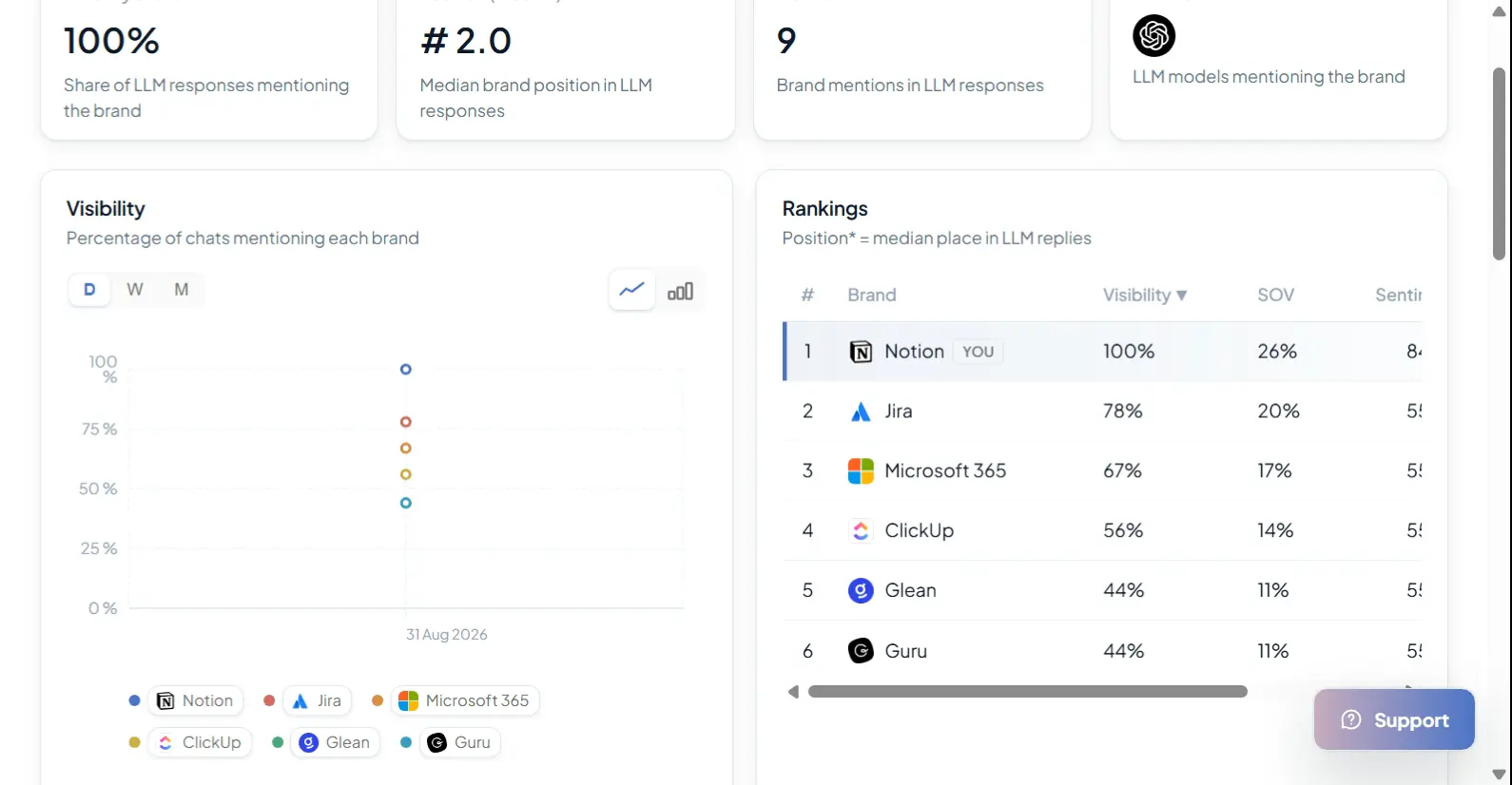 AI Search Console visibility score and competitor rankings for Notion, showing 100% visibility and 5 ranked competitors