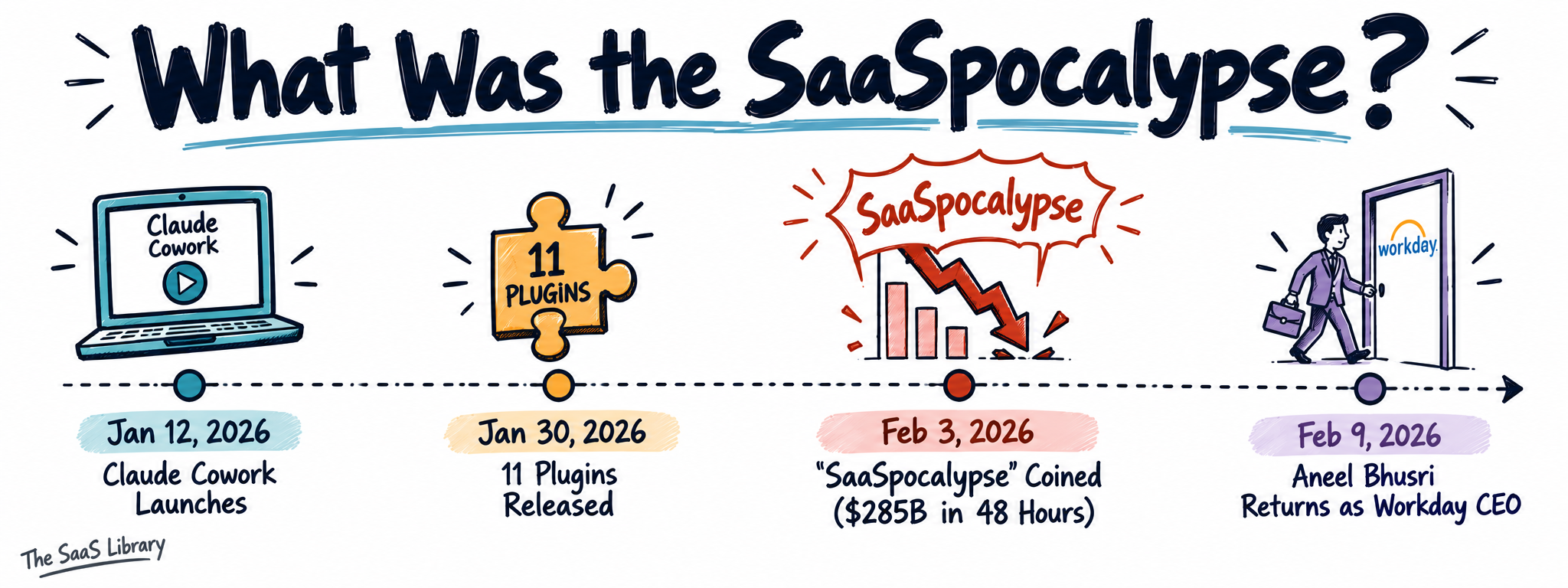 Timeline illustrating the SaaSpocalypse origin from Claude Cowork's launch to Workday's CEO return in February 2026