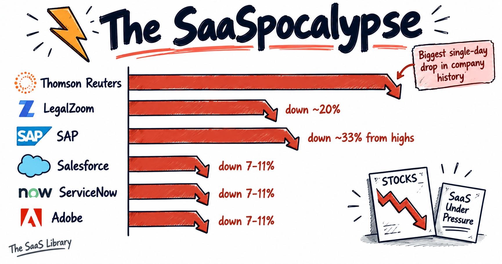 Bar chart doodle showing stock drops at Thomson Reuters, LegalZoom, SAP, Salesforce, ServiceNow and Adobe during the SaaSpocalypse