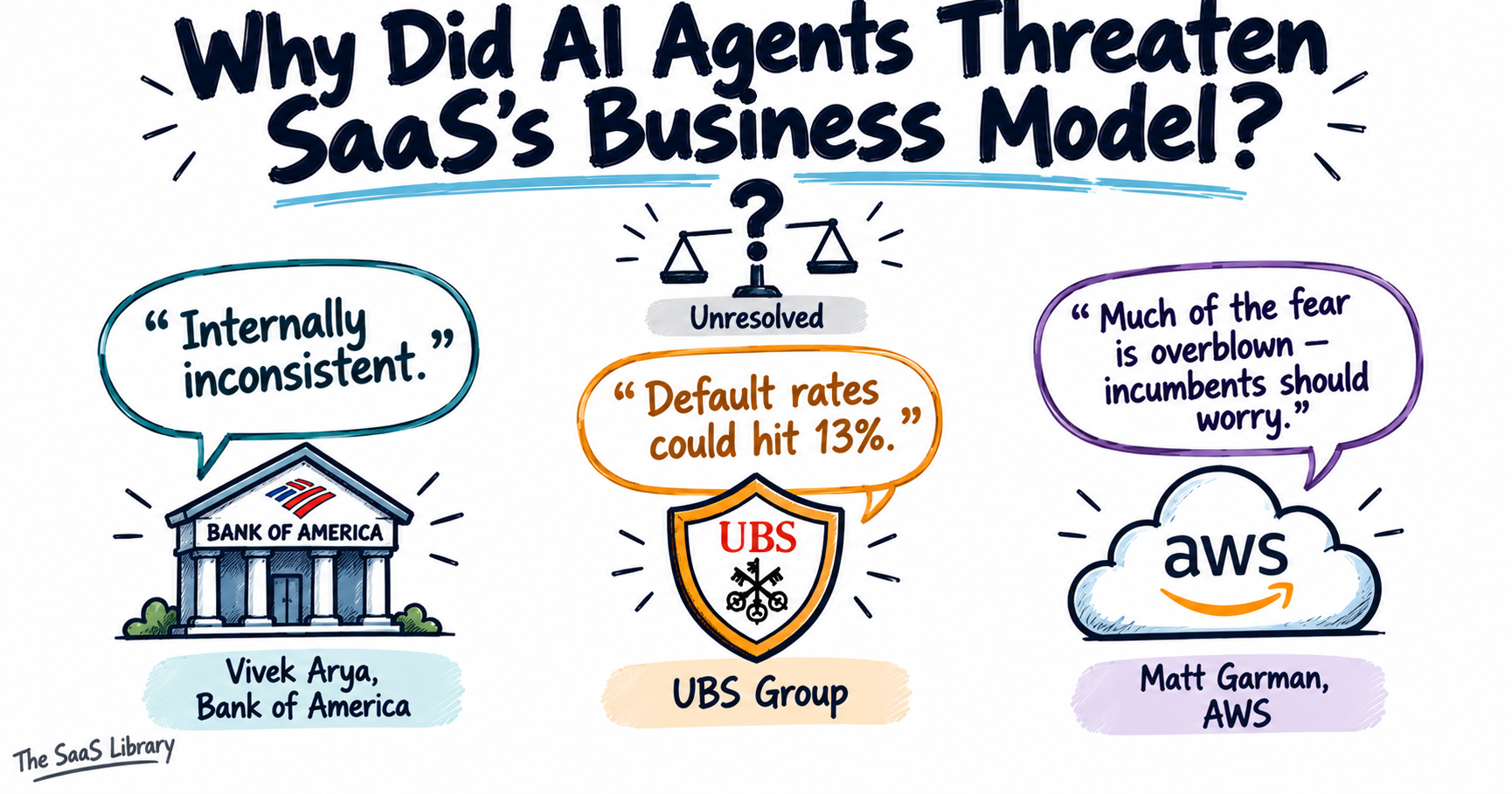 Three-way doodle comparison of Bank of America, UBS, and AWS positions on the 2026 SaaS AI disruption debate