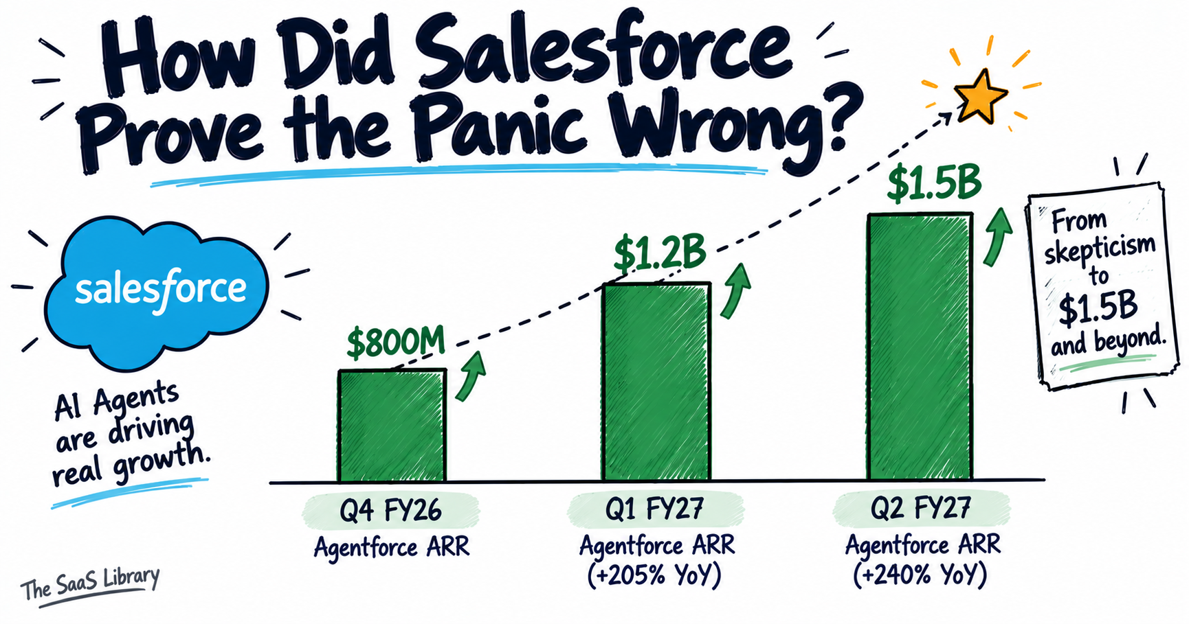 Bar chart doodle showing Salesforce Agentforce ARR growing from $800M to $1.5B across three 2026 quarters