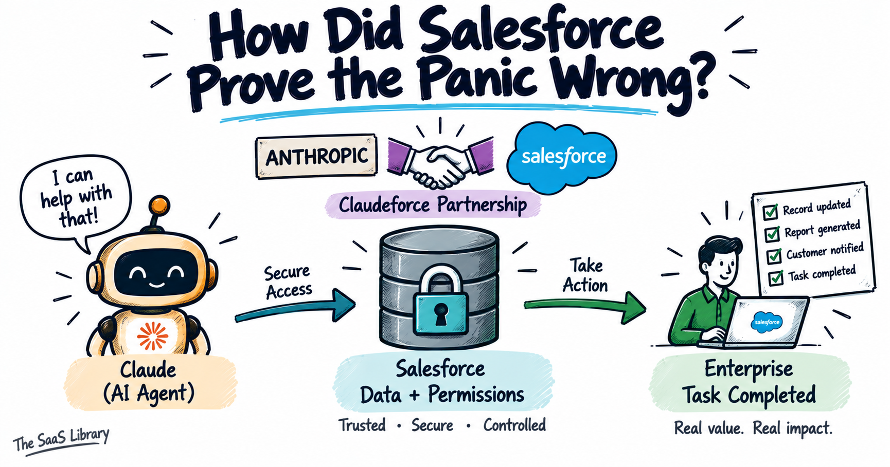Diagram doodle showing how Claude accesses Salesforce's data and permissions layer through the Claudeforce partnership