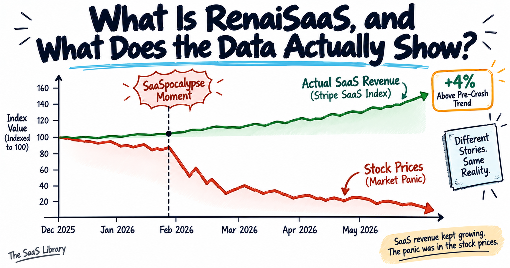 Diverging line chart doodle showing SaaS stock prices crashing while actual SaaS revenue kept growing, per Stripe data