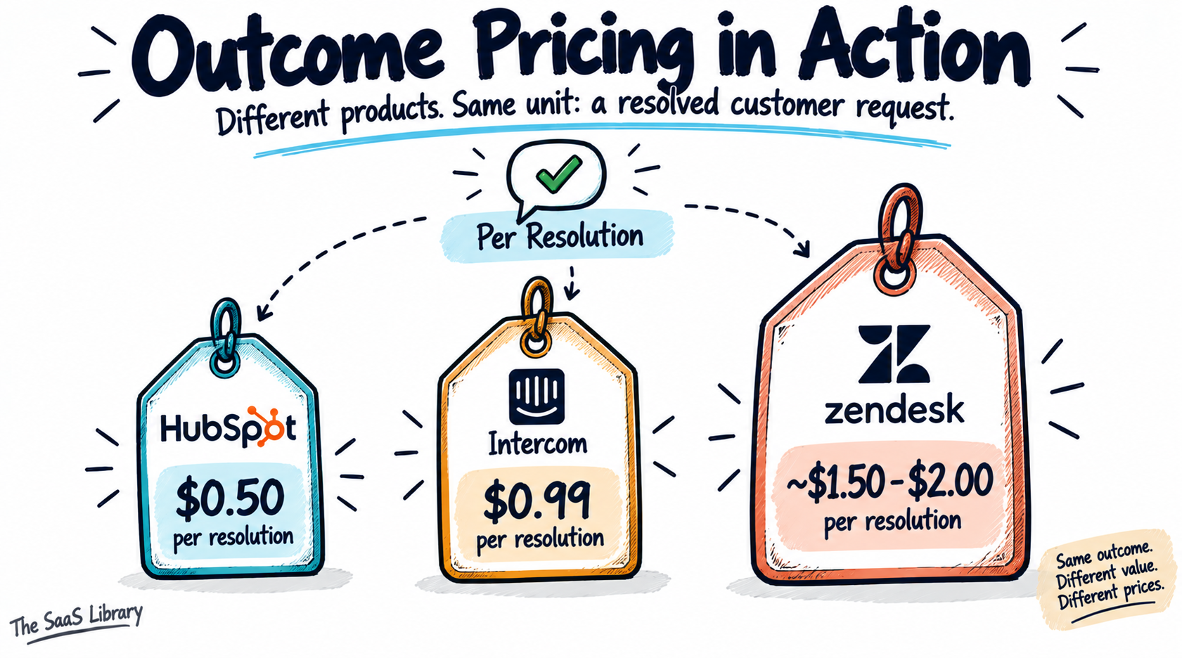 Price tag doodle comparing HubSpot, Intercom, and Zendesk outcome-based AI pricing per resolved conversation