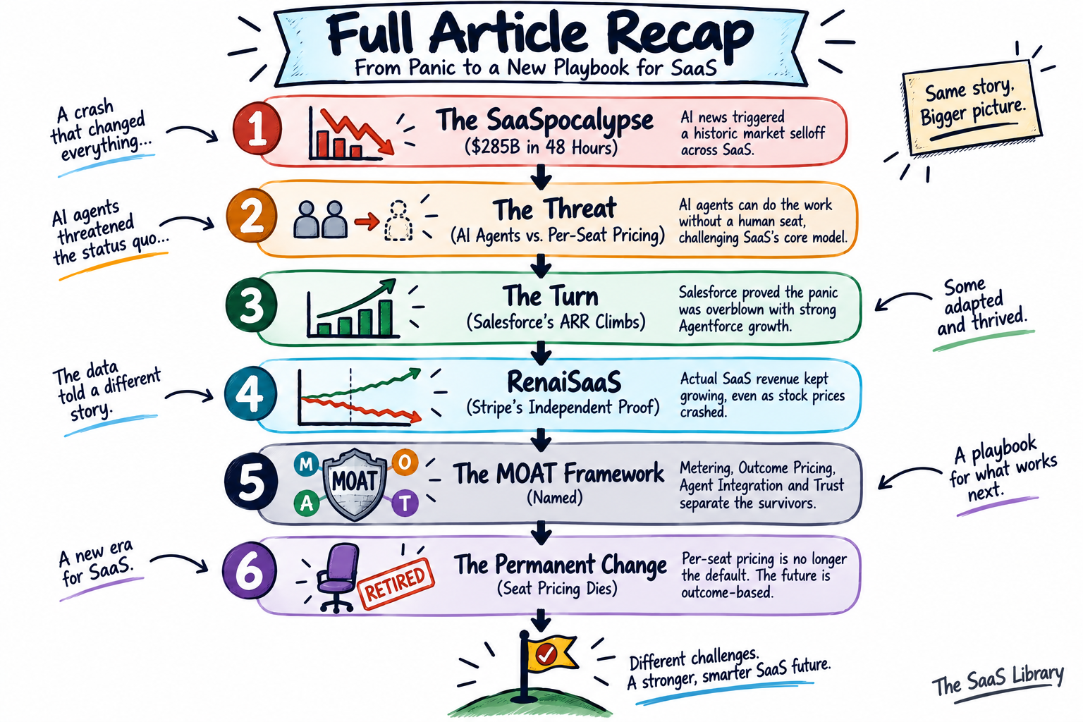 Six-stage summary doodle of the SaaSpocalypse to RenaiSaaS story, ending with the MOAT Framework and permanent pricing shift