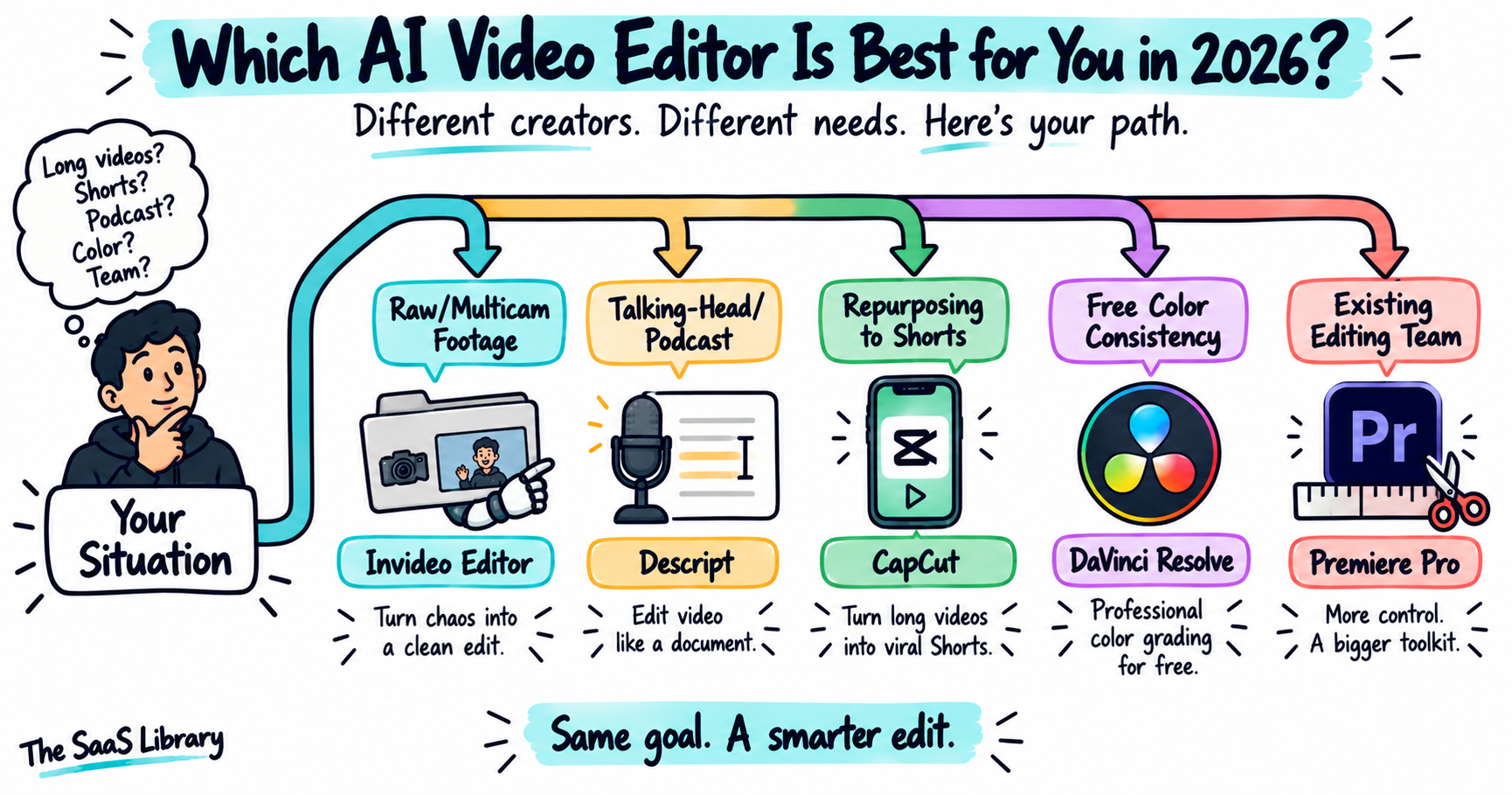Decision path matching a YouTube creator's situation to the best AI video editor for 2026