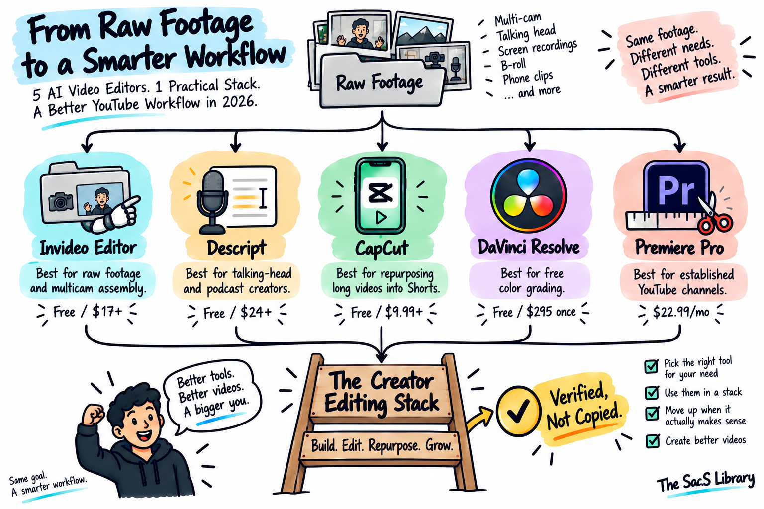 Visual summary of five AI video editors for YouTube creators and the Creator Editing Stack framework