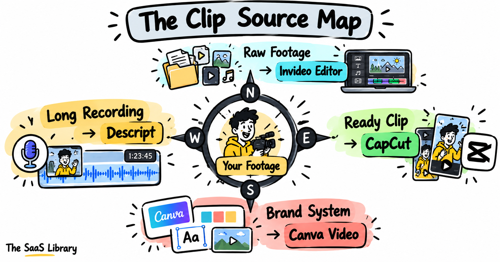 The Clip Source Map, a framework matching footage origin to the right TikTok and Reels editing tool