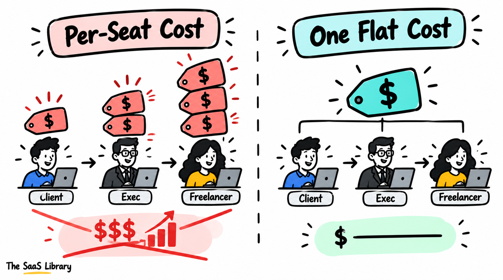Per-seat pricing versus flat pricing as a video editing team grows