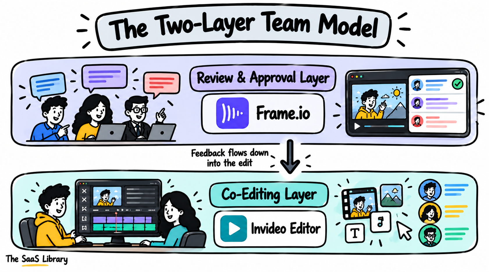 The Two-Layer Team Model, separating co-editing and review as two distinct video team collaboration jobs