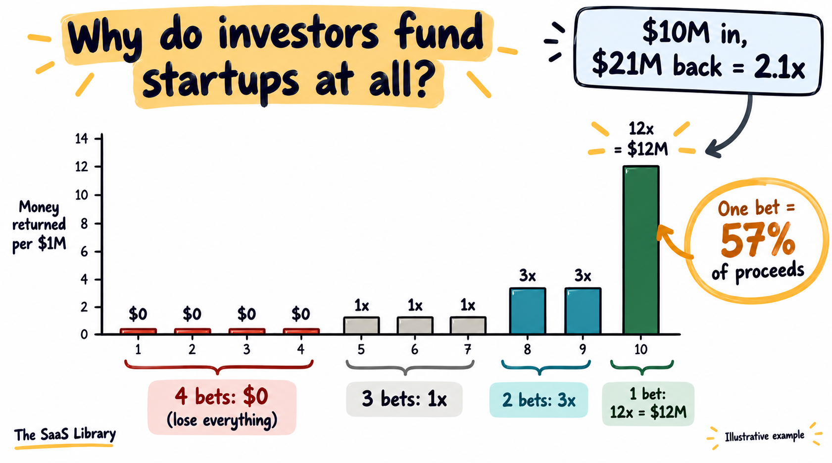 Ten $1M venture bets return $21M, with one 12x winner supplying 57%, the logic behind startup funding stages