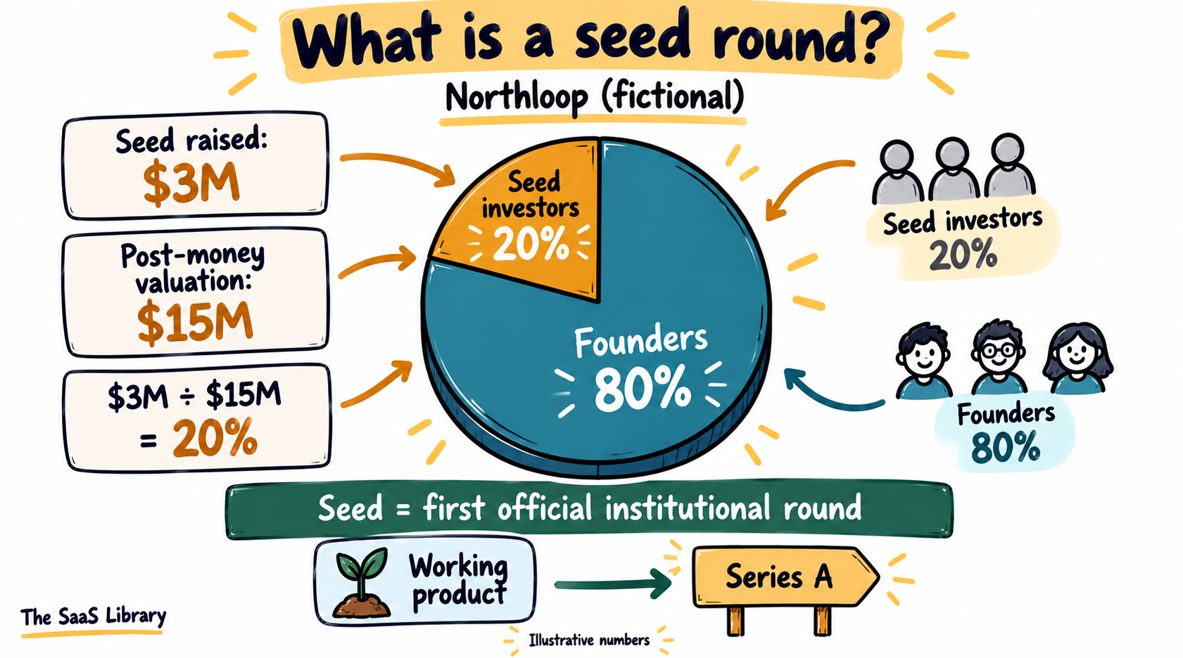 Pie chart of a $3M seed round at a $15M valuation, the first of the startup funding stages, selling 20%