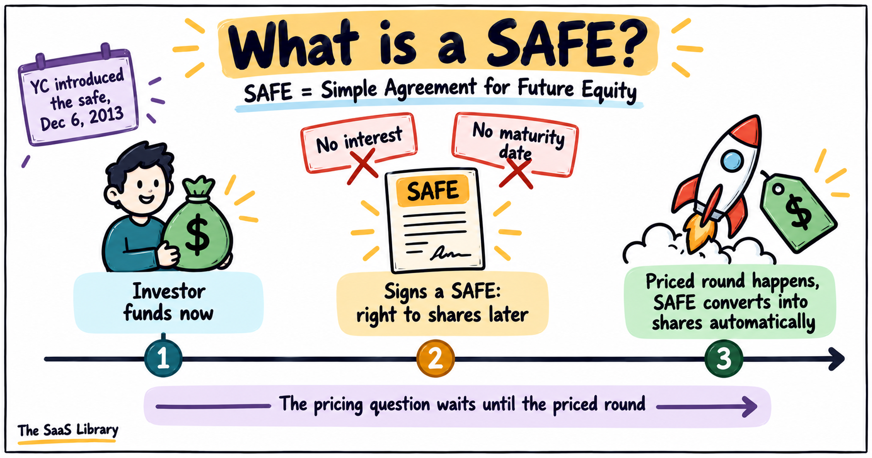 Timeline of a SAFE in startup funding stages: money in now, no interest or maturity, converts at the priced round