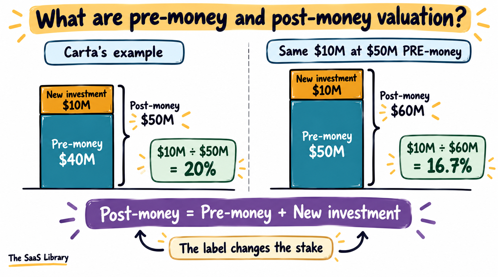 Bars showing pre-money plus investment equals post-money in startup funding stages, with $10M at $50M post equal to 20%