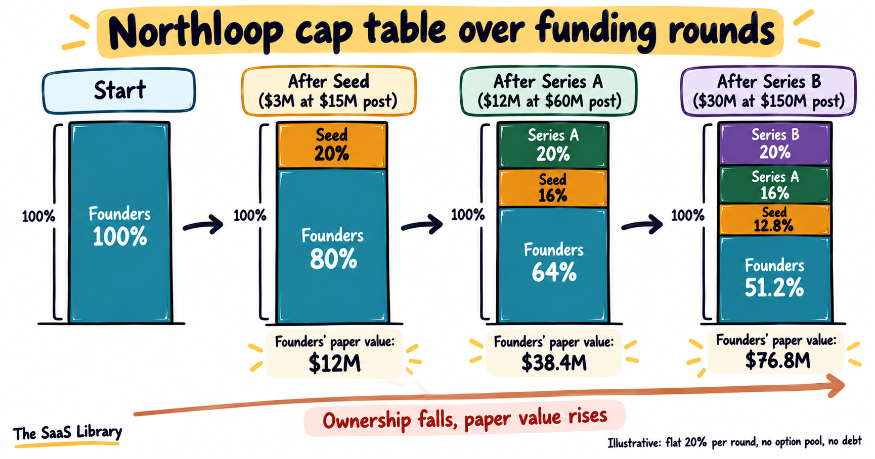 Stacked bars of founder ownership falling from 100% to 51.2% across three startup funding stages as paper value rises