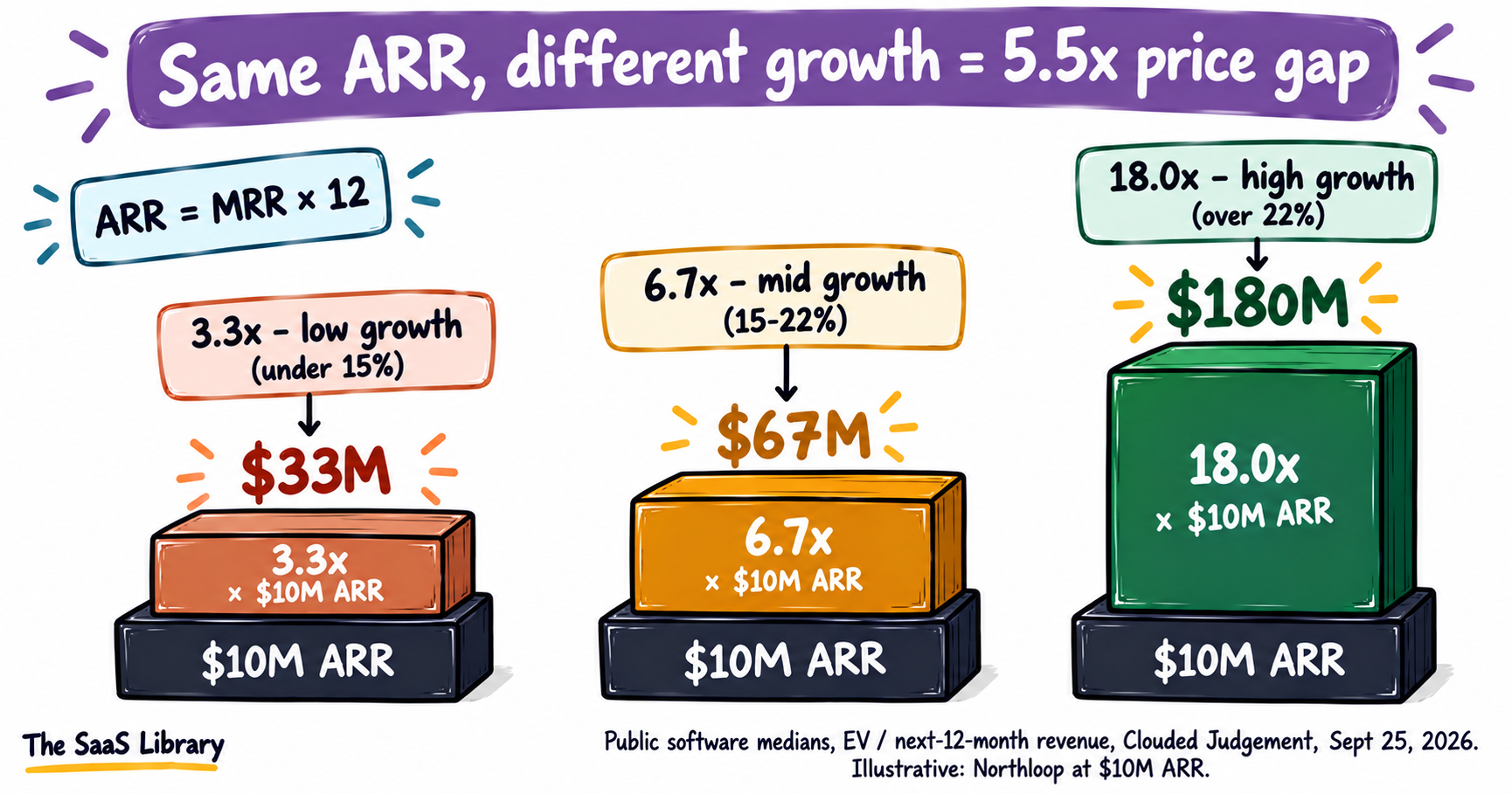Three stacks showing how startup funding stages get valued: $10M of ARR at 3.3x, 6.7x and 18.0x growth multiples
