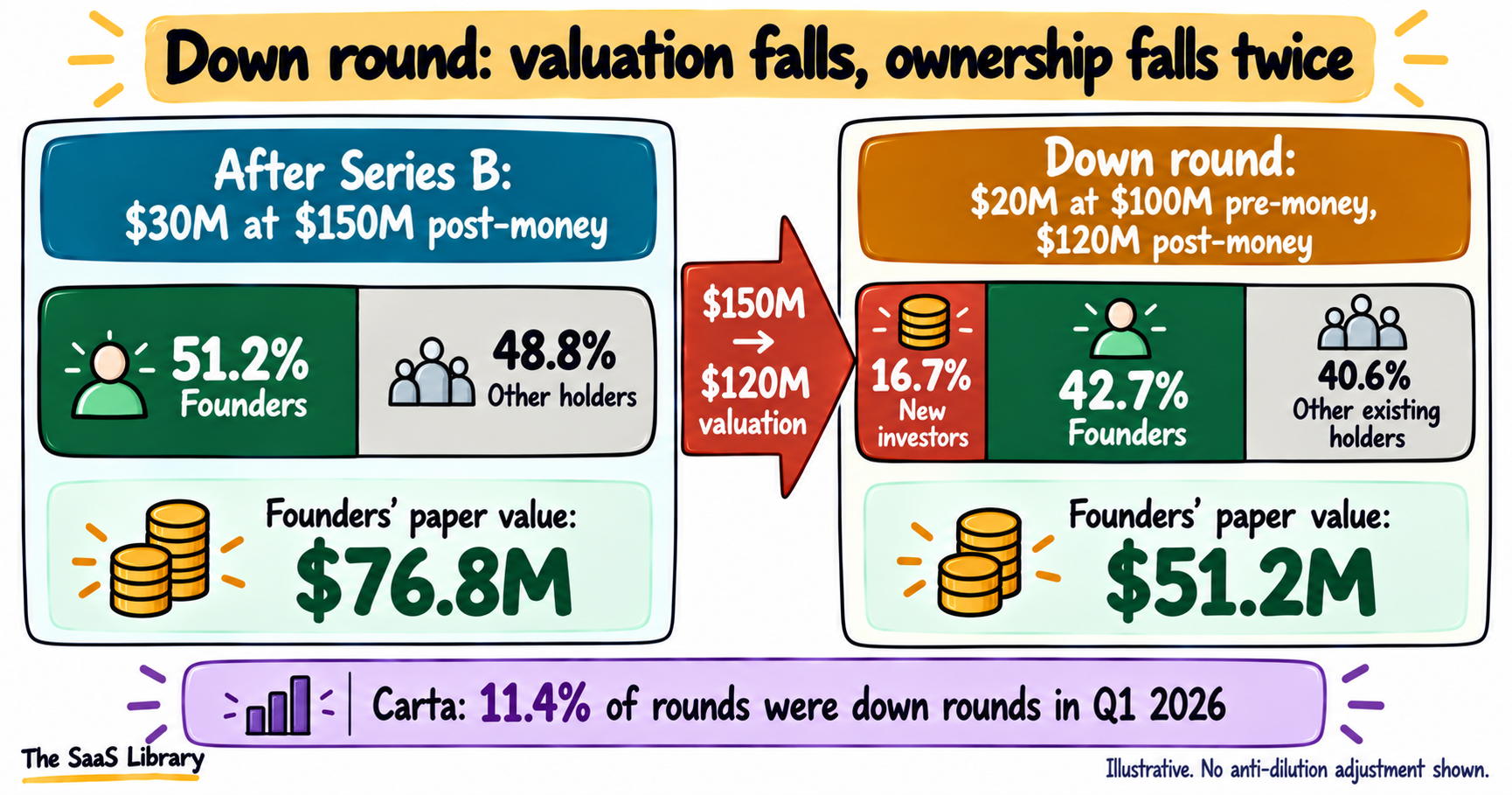 Down round in startup funding stages cuts founder ownership from 51.2% to 42.7% and paper value from $76.8M to $51.2M