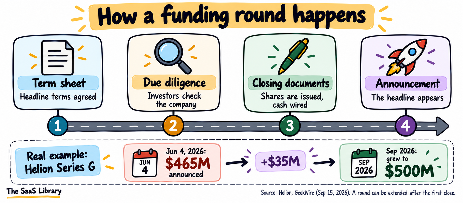 Timeline from term sheet to closing in startup funding stages, with Helion's $465M Series G growing to $500M