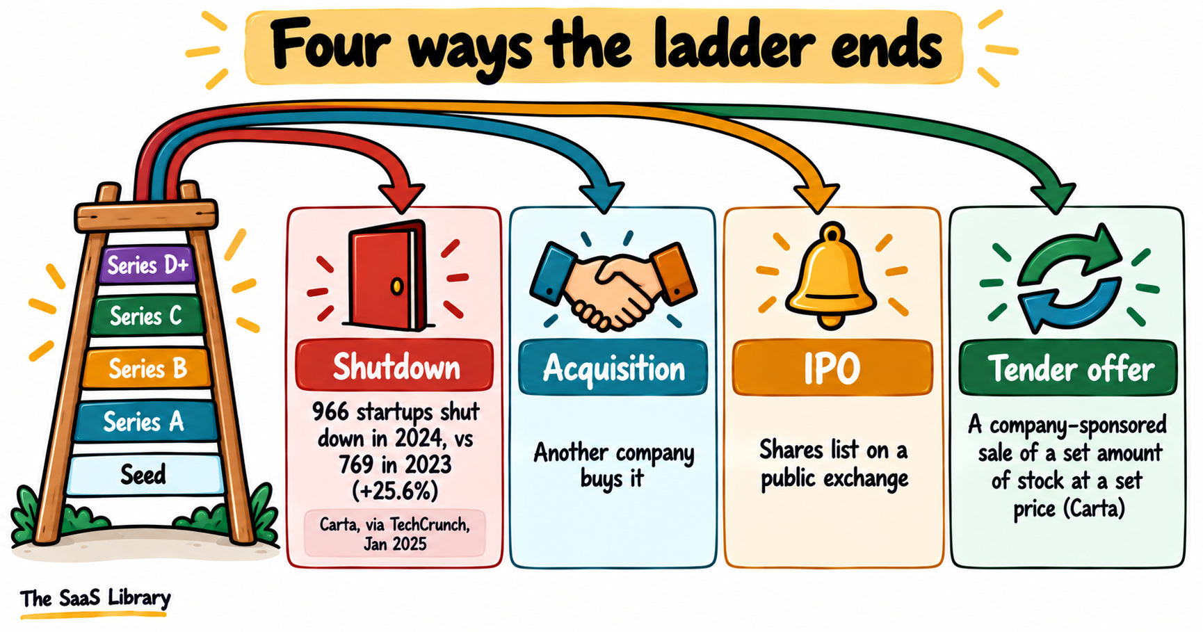 Four endings of the startup funding stages ladder: shutdown, acquisition, IPO and tender offer, with 966 shutdowns in 2024