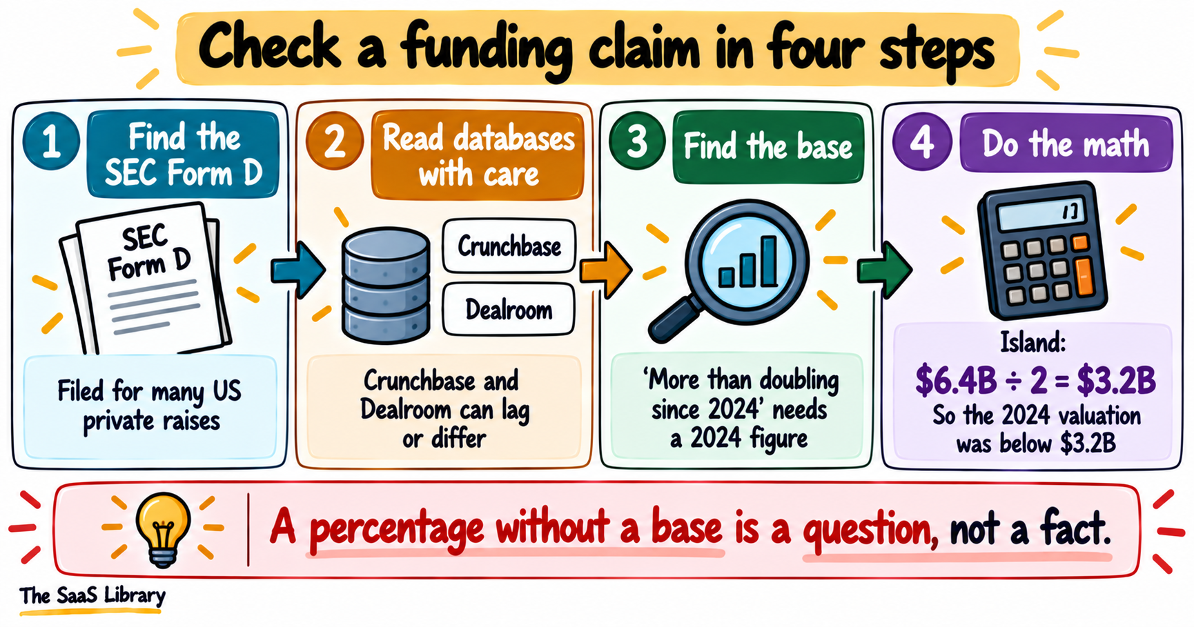 Four-step check of a startup funding stages claim: Form D, database caveats, Island's doubled valuation and the 2024 baseline