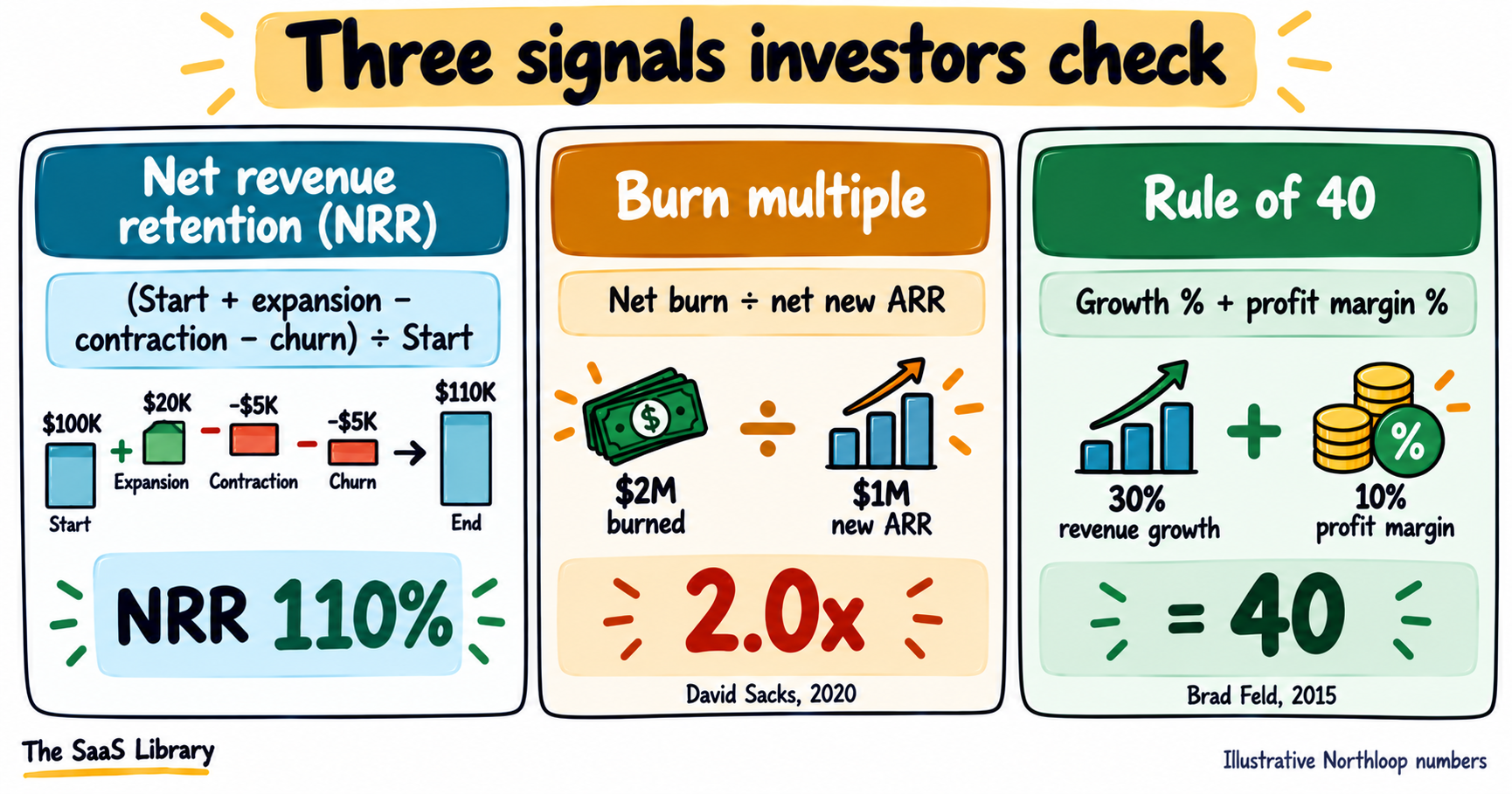 Three investor signals in startup funding stages: net revenue retention 110%, burn multiple 2.0x, Rule of 40 examples