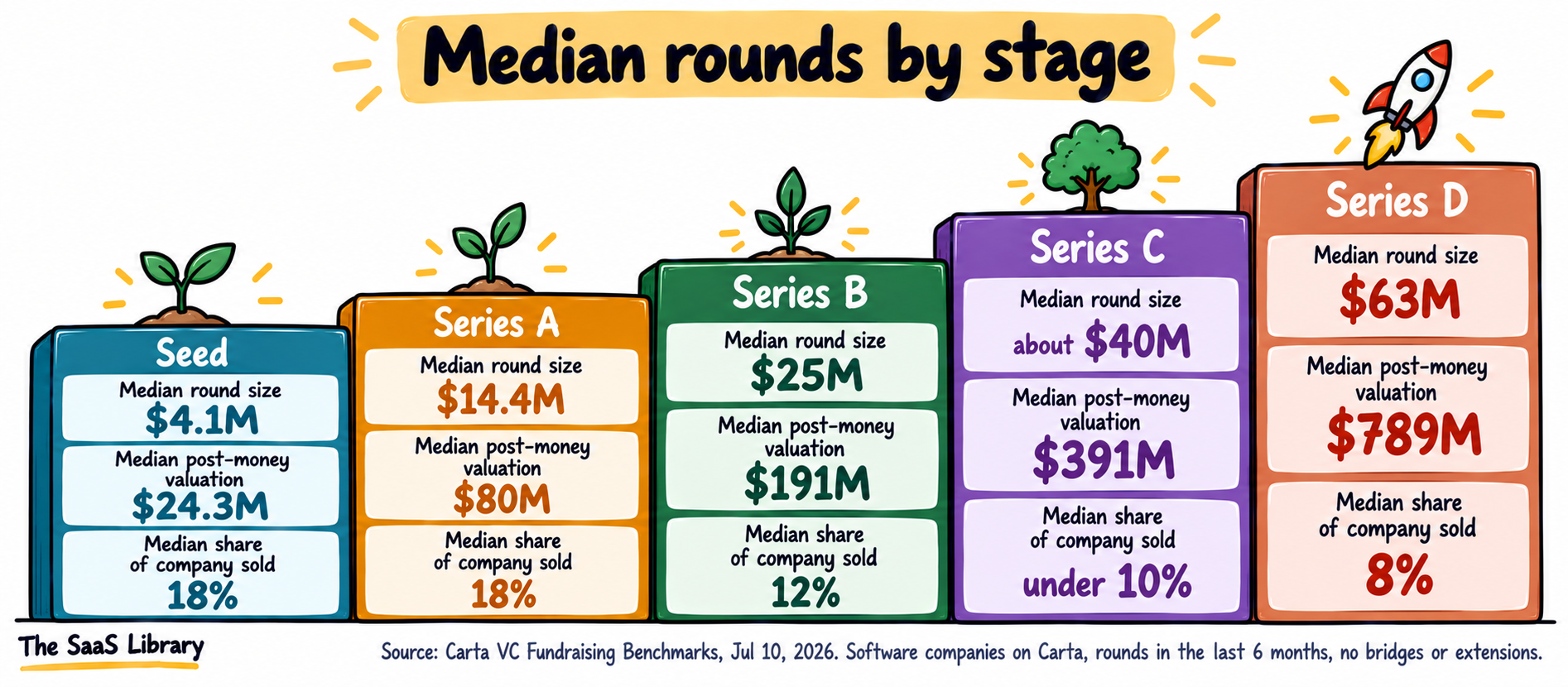 Comparison of median round size and post-money valuation from seed to Series D across startup funding stages, Carta July 2026