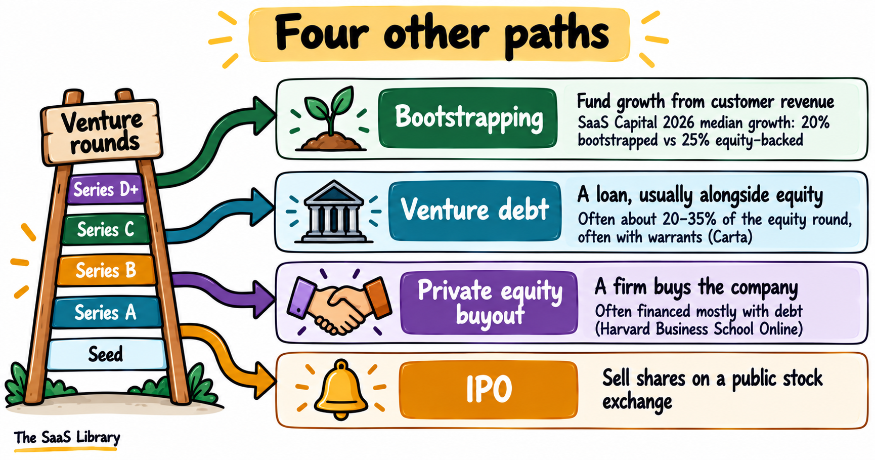 Four other paths beside the startup funding stages ladder: bootstrapping, venture debt, private equity buyout and IPO