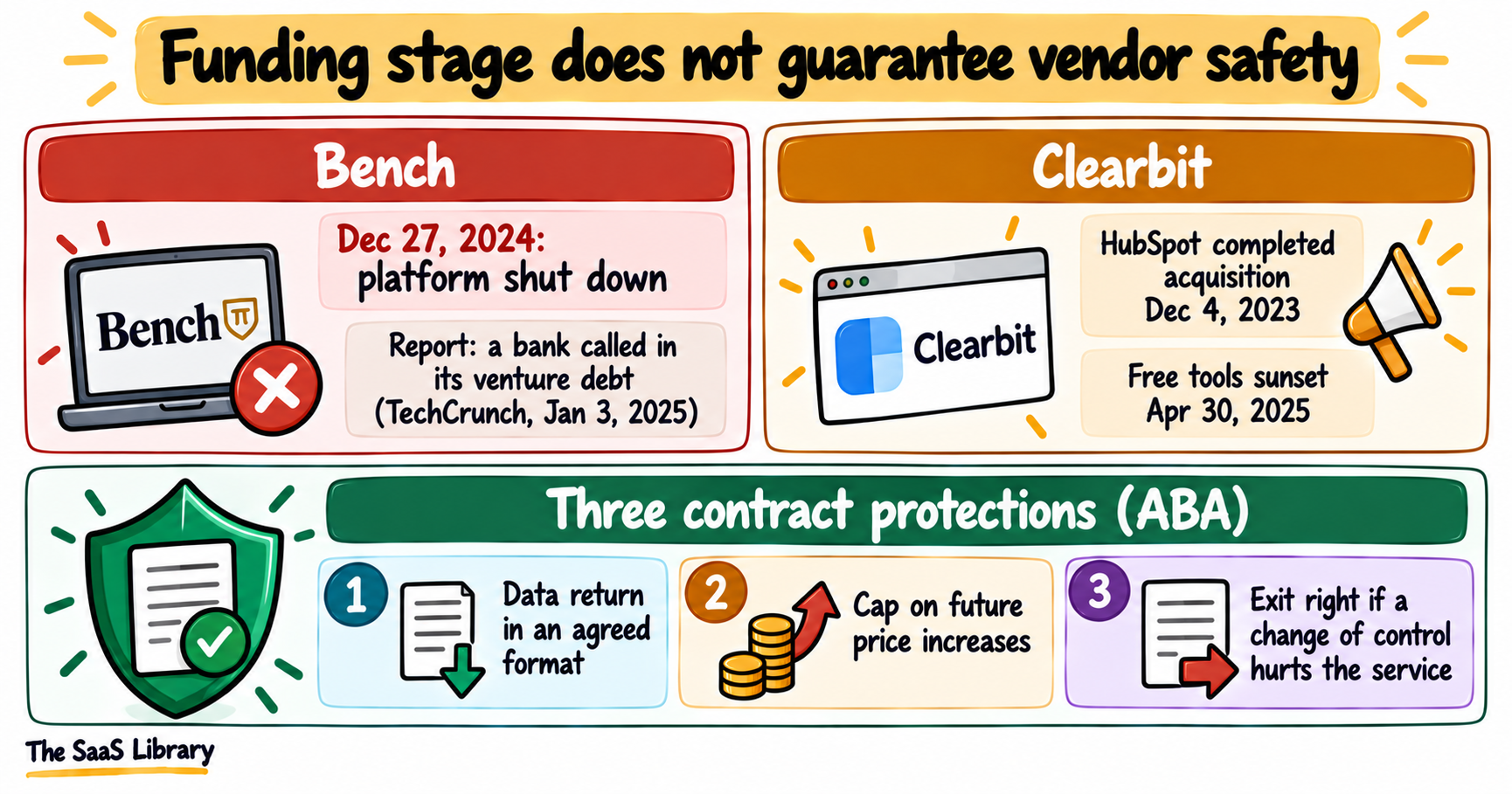 Vendor safety and startup funding stages: Bench shut down Dec 27, 2024, plus three contract protections buyers can add