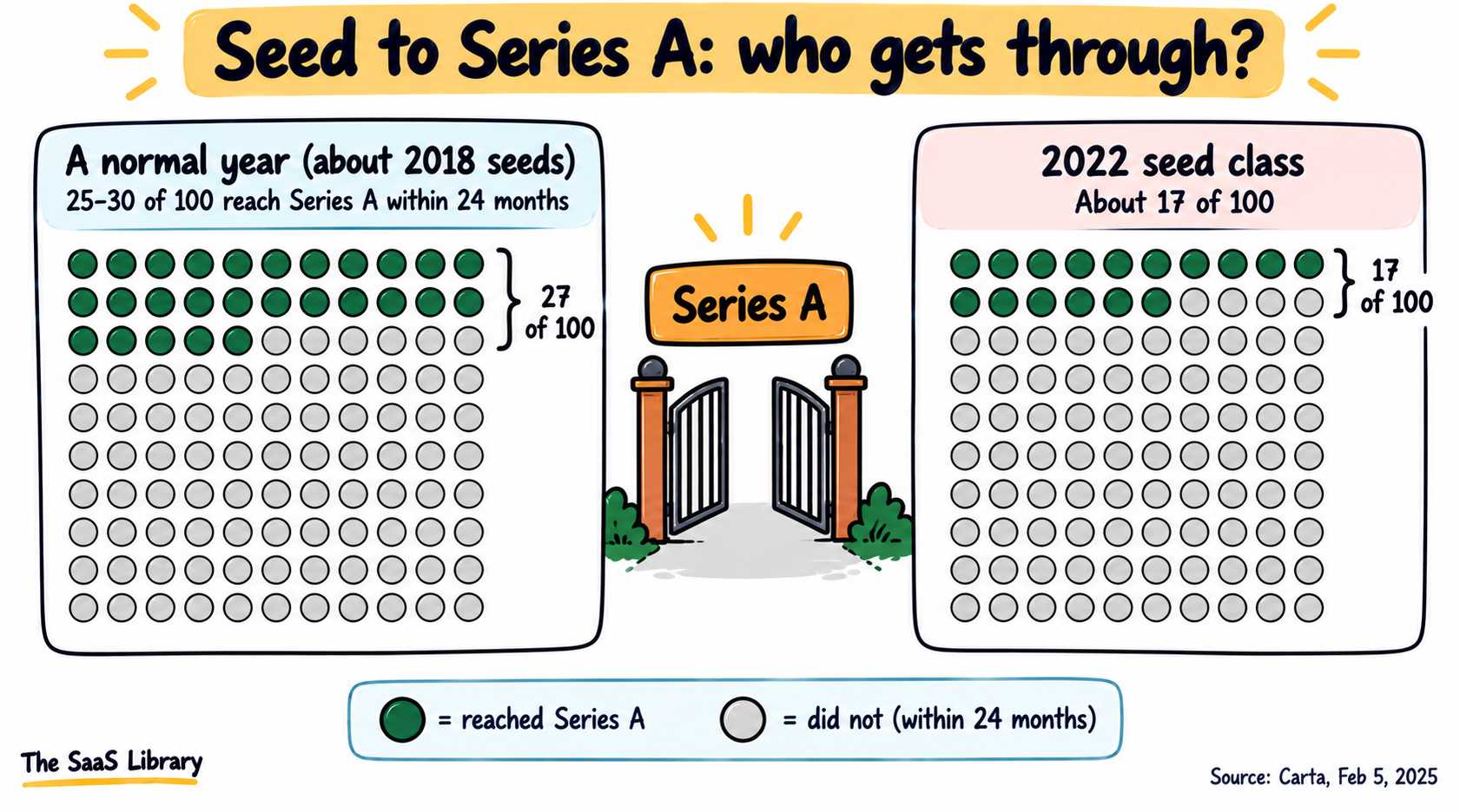Grid of 100 seed startups showing 25 to 30 reach Series A within 24 months, one of the startup funding stages gates