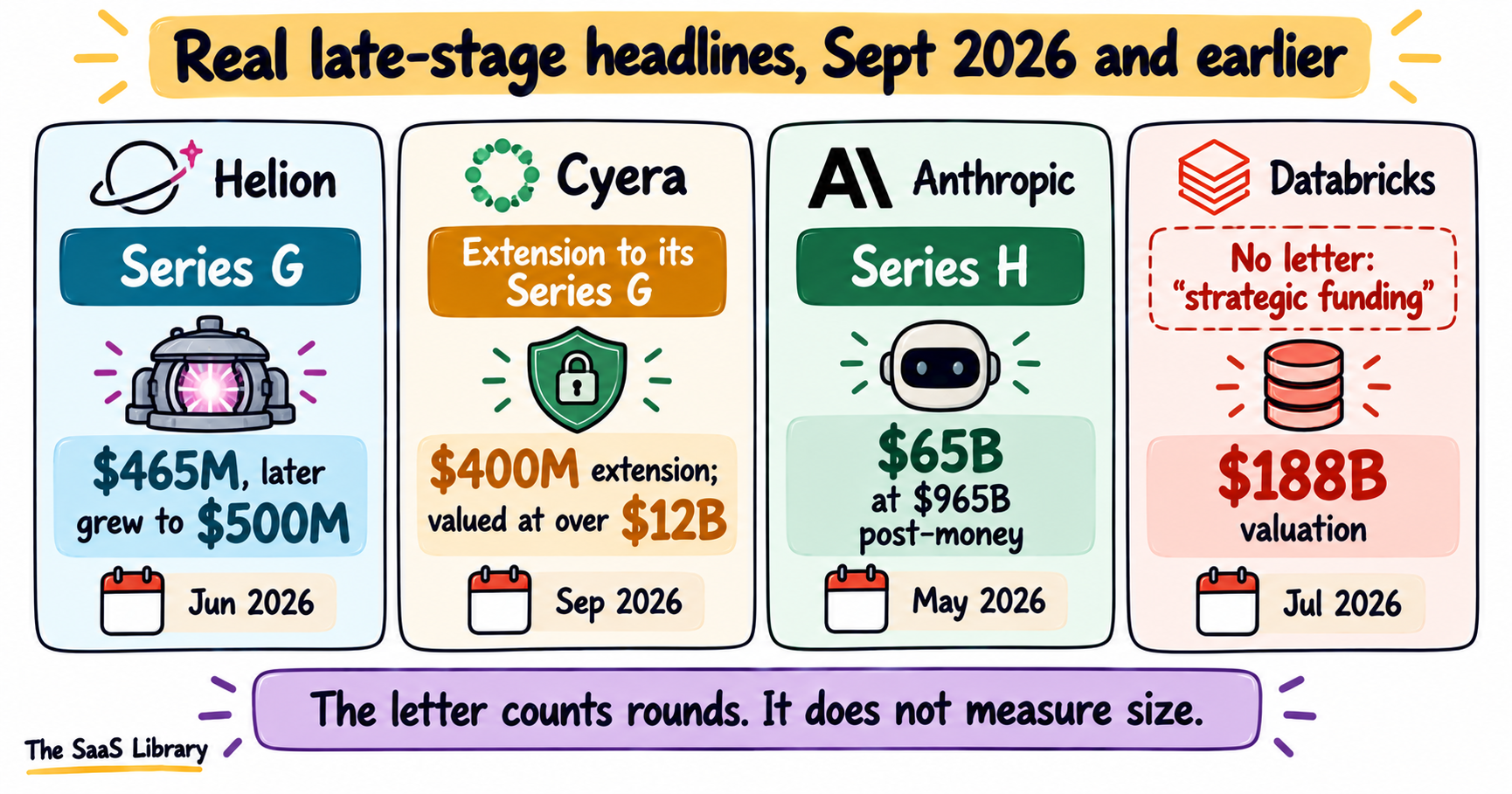 Real startup funding stages labels: Helion Series G, Cyera Series G extension, Anthropic Series H, Databricks with no letter