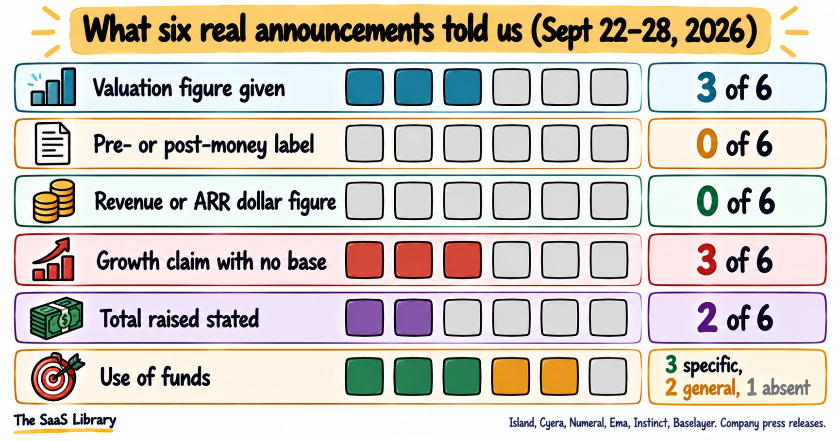 Audit of six real funding announcements in startup funding stages: valuation in 3 of 6, pre or post label in 0 of 6