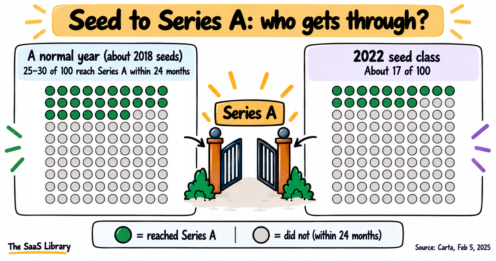 Four investor rights in startup funding stages: liquidation preference, anti-dilution, protective provisions and a board seat