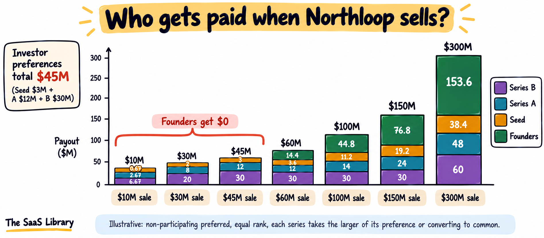 Payout waterfall at seven sale prices showing founders get $0 up to $45M and $76.8M at $150M in startup funding stages