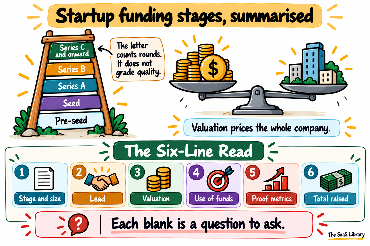 Summary of startup funding stages: ladder from pre-seed to Series C and onward, and The Six-Line Read for funding headlines